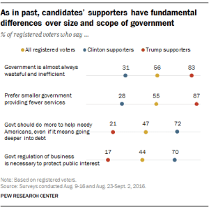 voters-who-say-gov-too-big